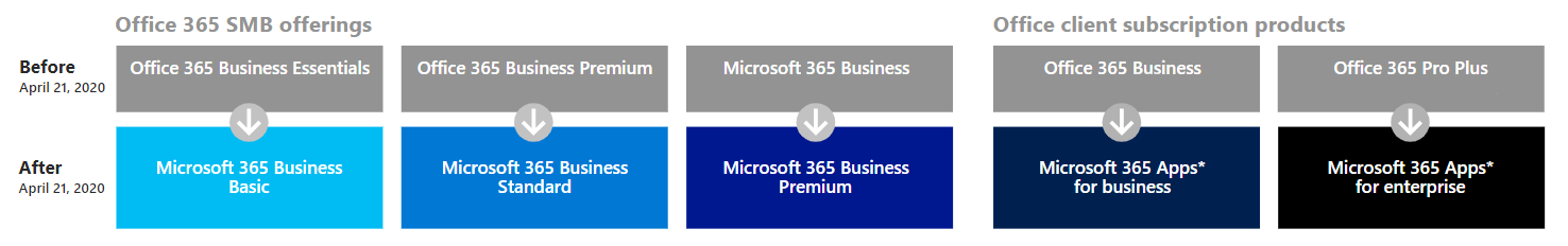 Office 365 to Microsoft 365 name changes